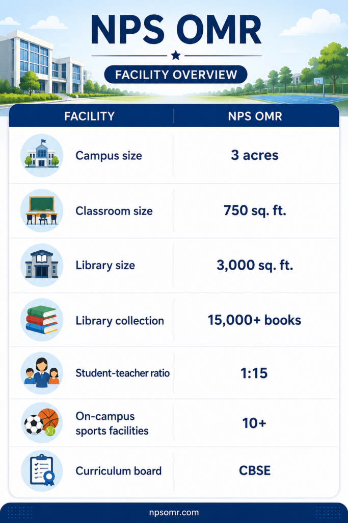 NPS OME Campus Facilities Overview